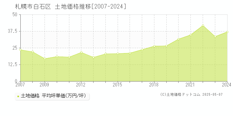 札幌市白石区(北海道)の土地価格推移グラフ(坪単価)[2007-2024年]