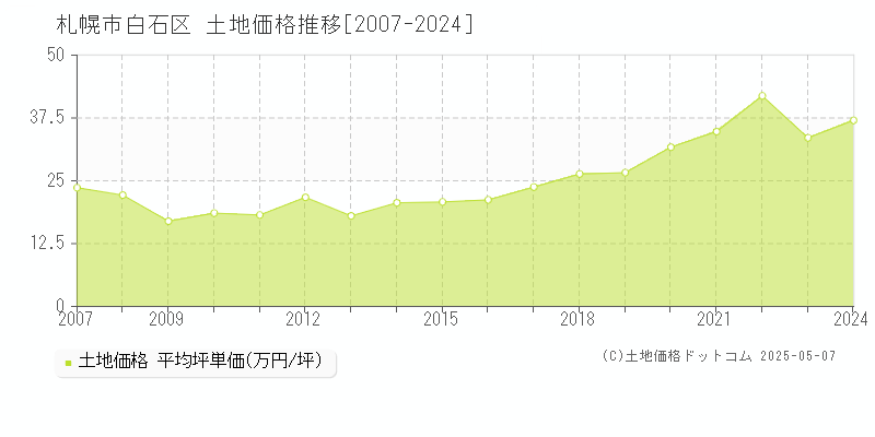 札幌市白石区全域の土地価格推移グラフ 