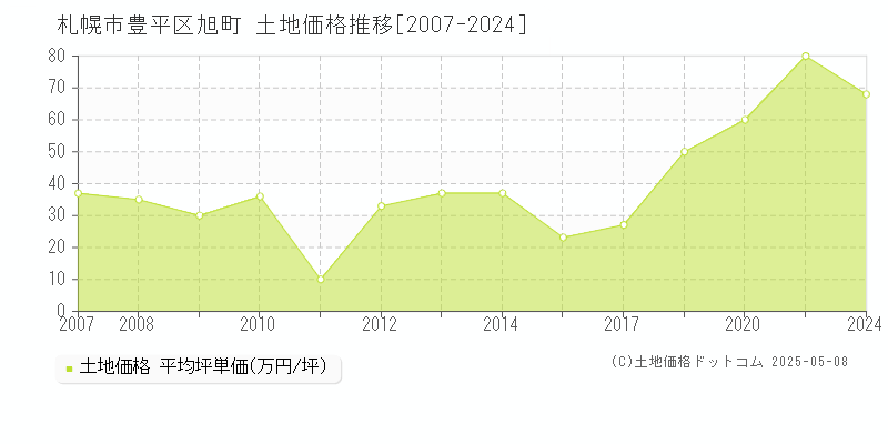 旭町(札幌市豊平区)の土地価格推移グラフ(坪単価)[2007-2024年]