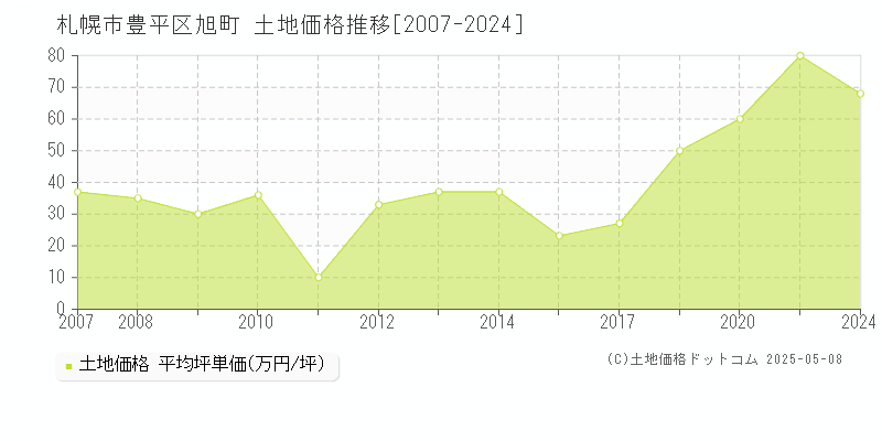 札幌市豊平区旭町の土地価格推移グラフ 