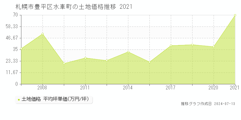 札幌市豊平区水車町の土地価格推移グラフ 