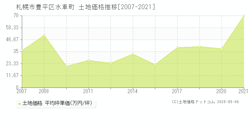 水車町(札幌市豊平区)の土地価格推移グラフ(坪単価)[2007-2021年]