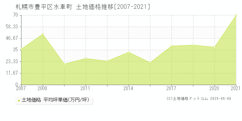 札幌市豊平区水車町の土地価格推移グラフ 