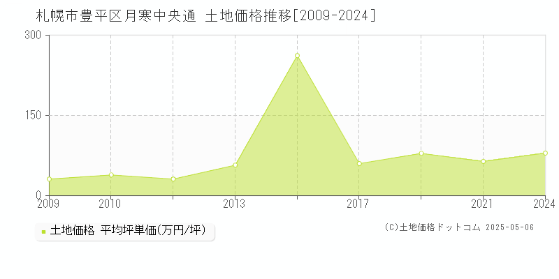 月寒中央通(札幌市豊平区)の土地価格推移グラフ(坪単価)[2009-2024年]