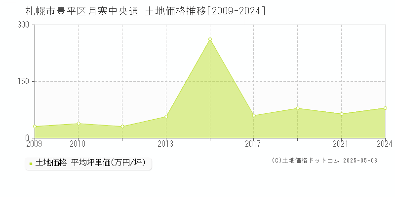 札幌市豊平区月寒中央通の土地価格推移グラフ 