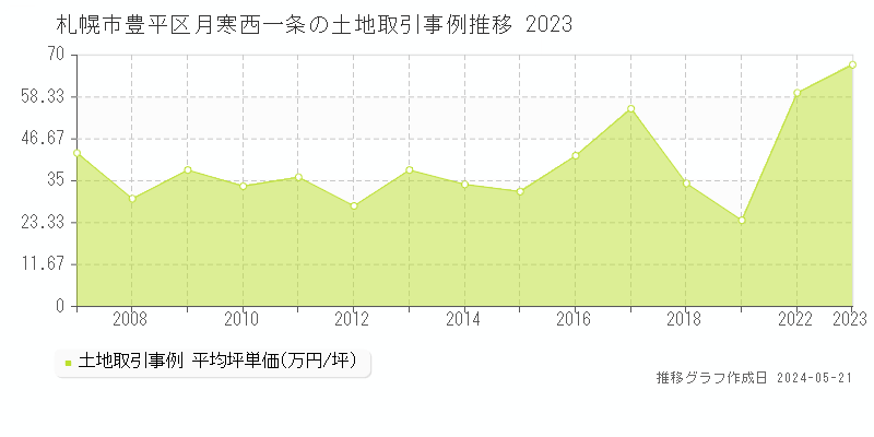 札幌市豊平区月寒西一条の土地取引事例推移グラフ 