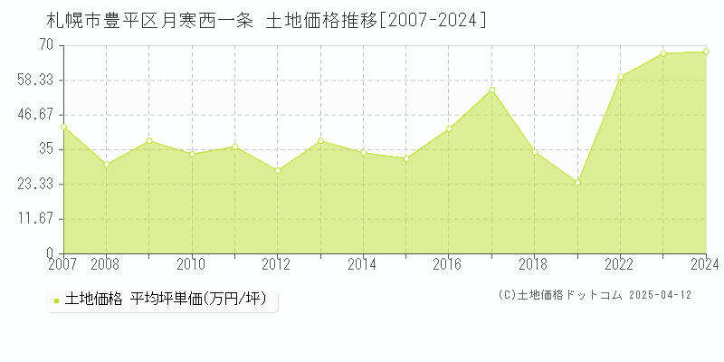 札幌市豊平区月寒西一条の土地取引事例推移グラフ 