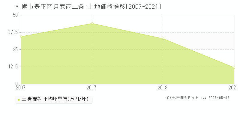 月寒西二条(札幌市豊平区)の土地価格推移グラフ(坪単価)[2007-2021年]