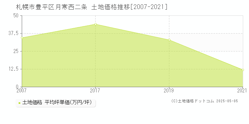 札幌市豊平区月寒西二条の土地価格推移グラフ 