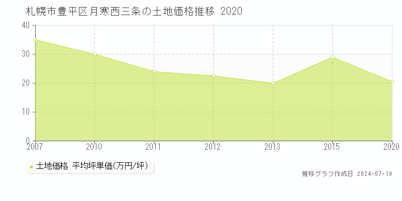 札幌市豊平区月寒西三条の土地価格推移グラフ 