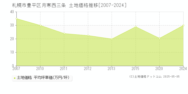 月寒西三条(札幌市豊平区)の土地価格推移グラフ(坪単価)[2007-2024年]