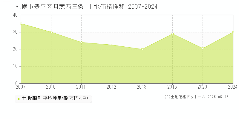 札幌市豊平区月寒西三条の土地価格推移グラフ 