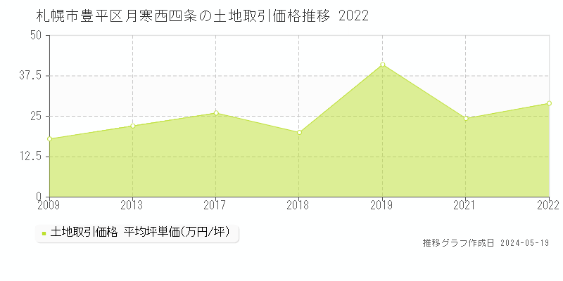 札幌市豊平区月寒西四条の土地価格推移グラフ 