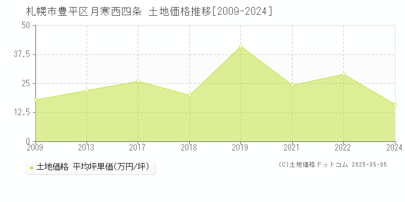 月寒西四条(札幌市豊平区)の土地価格推移グラフ(坪単価)[2009-2024年]