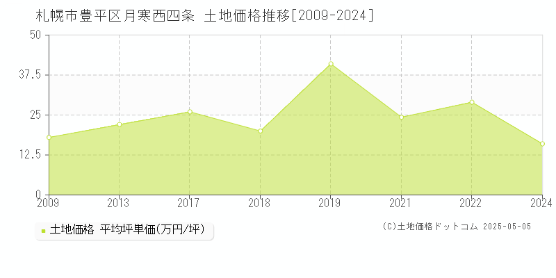 札幌市豊平区月寒西四条の土地価格推移グラフ 