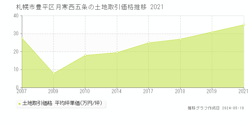 札幌市豊平区月寒西五条の土地価格推移グラフ 