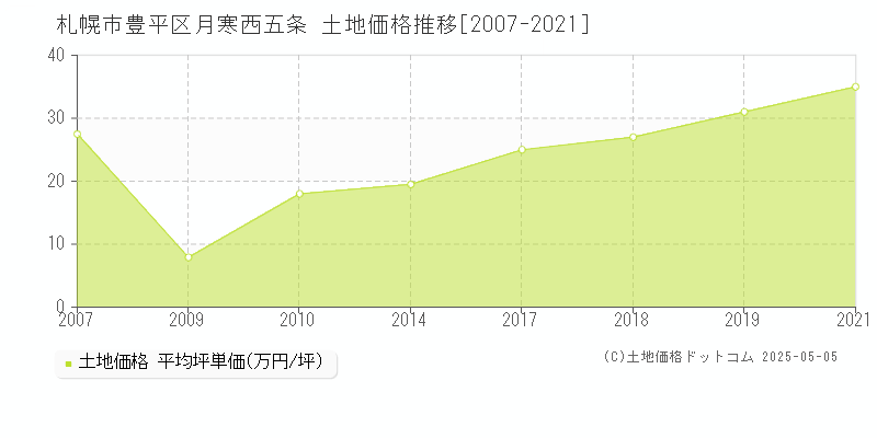 月寒西五条(札幌市豊平区)の土地価格推移グラフ(坪単価)[2007-2021年]