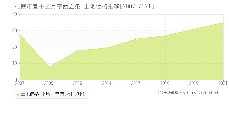 札幌市豊平区月寒西五条の土地価格推移グラフ 