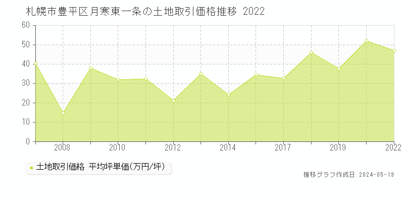 札幌市豊平区月寒東一条の土地価格推移グラフ 
