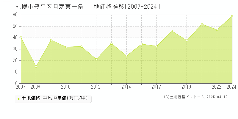 札幌市豊平区月寒東一条の土地価格推移グラフ 