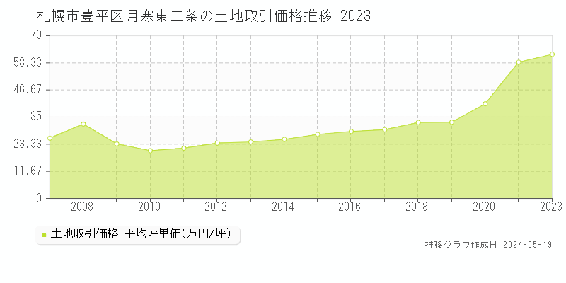 札幌市豊平区月寒東二条の土地価格推移グラフ 