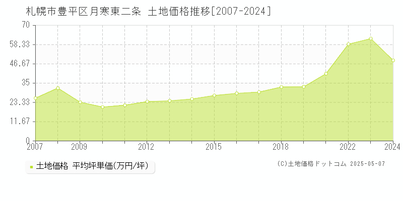 月寒東二条(札幌市豊平区)の土地価格推移グラフ(坪単価)[2007-2024年]