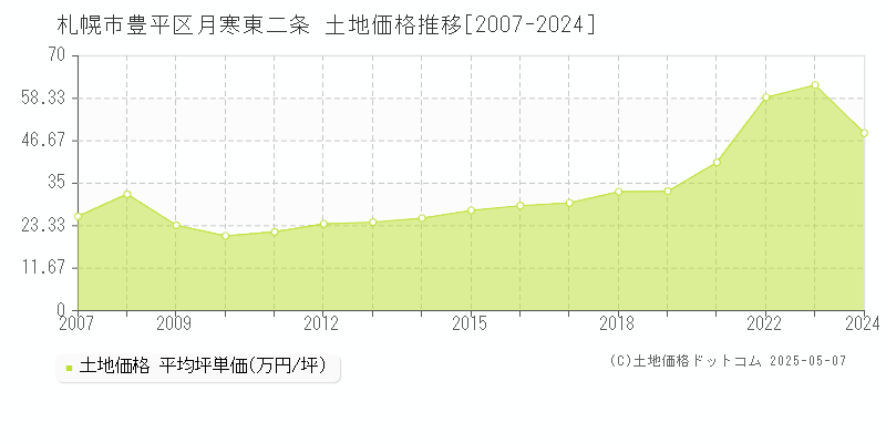 札幌市豊平区月寒東二条の土地取引価格推移グラフ 