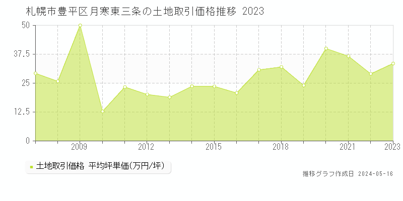 札幌市豊平区月寒東三条の土地価格推移グラフ 