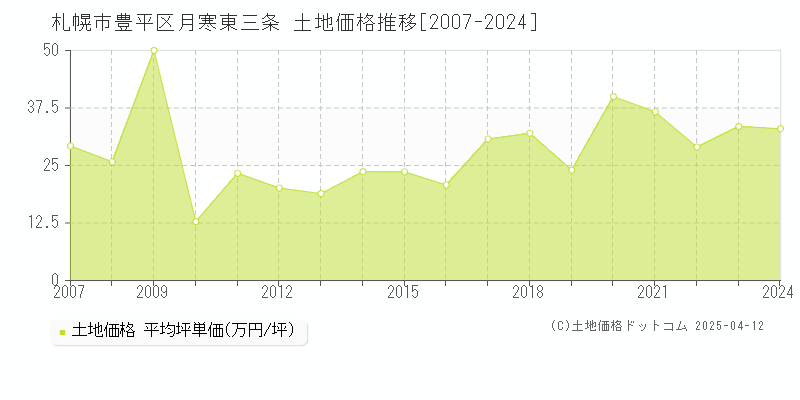 札幌市豊平区月寒東三条の土地取引事例推移グラフ 