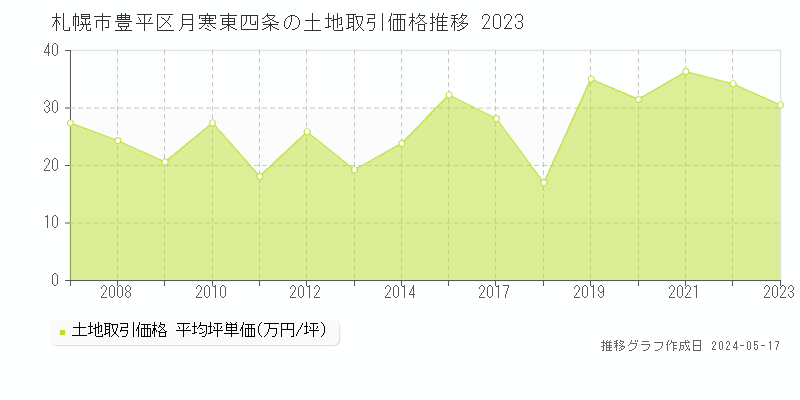 札幌市豊平区月寒東四条の土地価格推移グラフ 