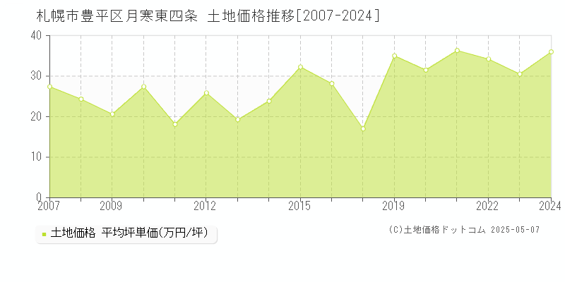 月寒東四条(札幌市豊平区)の土地価格推移グラフ(坪単価)[2007-2024年]