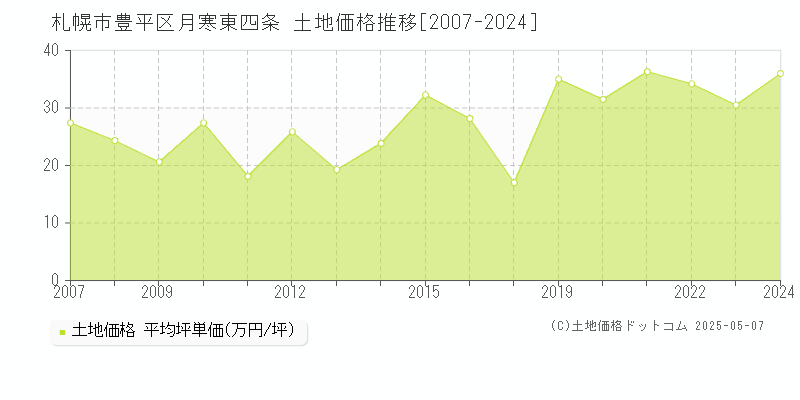 札幌市豊平区月寒東四条の土地価格推移グラフ 