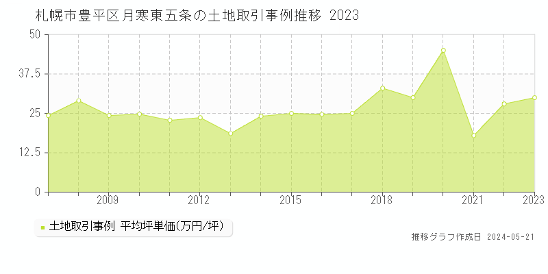 札幌市豊平区月寒東五条の土地価格推移グラフ 