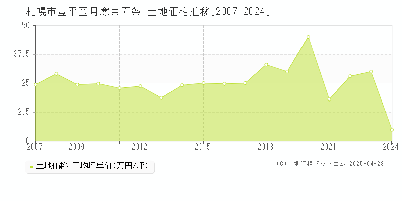 札幌市豊平区月寒東五条の土地価格推移グラフ 