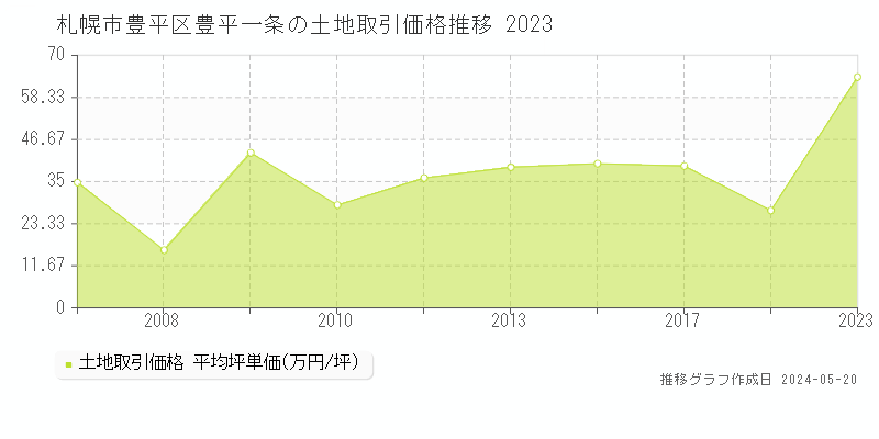 札幌市豊平区豊平一条の土地価格推移グラフ 