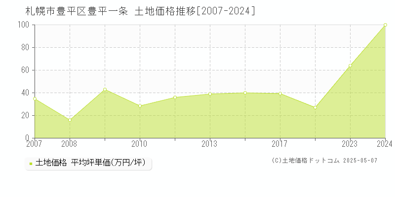 豊平一条(札幌市豊平区)の土地価格推移グラフ(坪単価)[2007-2024年]