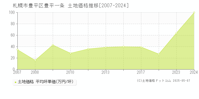 札幌市豊平区豊平一条の土地価格推移グラフ 