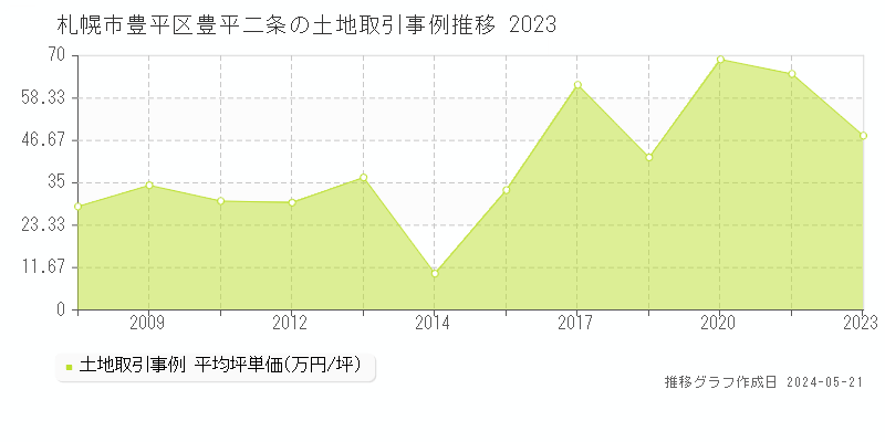 札幌市豊平区豊平二条の土地取引価格推移グラフ 