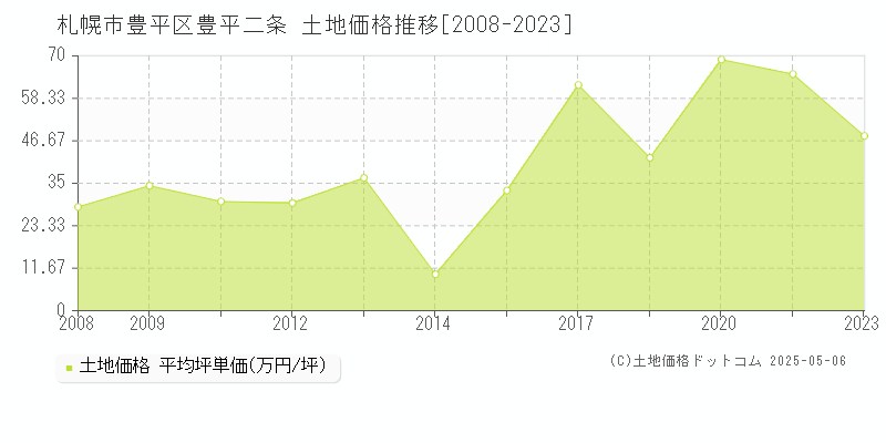 豊平二条(札幌市豊平区)の土地価格推移グラフ(坪単価)[2008-2023年]