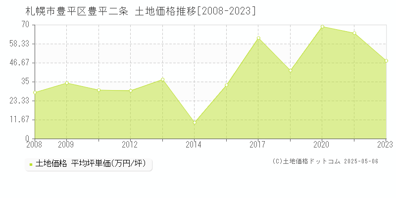 札幌市豊平区豊平二条の土地価格推移グラフ 