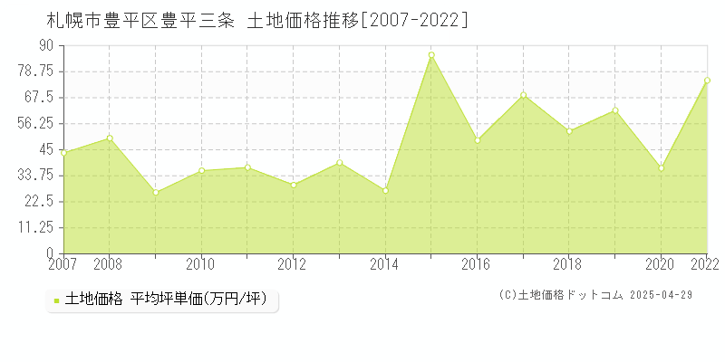 札幌市豊平区豊平三条の土地価格推移グラフ 