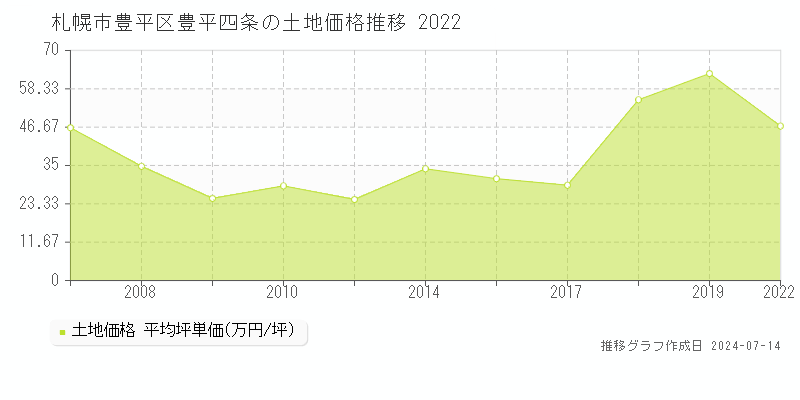 札幌市豊平区豊平四条の土地価格推移グラフ 