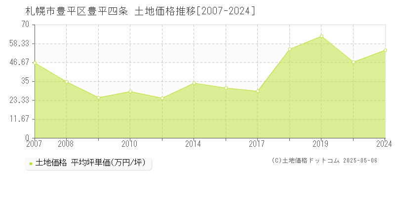 豊平四条(札幌市豊平区)の土地価格推移グラフ(坪単価)[2007-2024年]