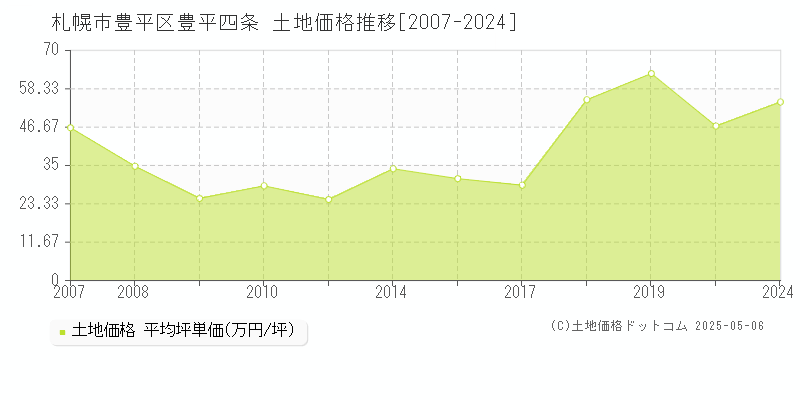 札幌市豊平区豊平四条の土地価格推移グラフ 