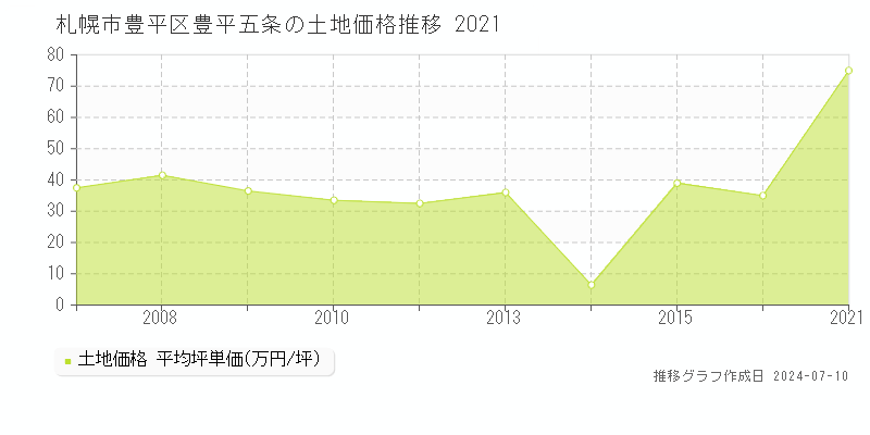 札幌市豊平区豊平五条の土地価格推移グラフ 
