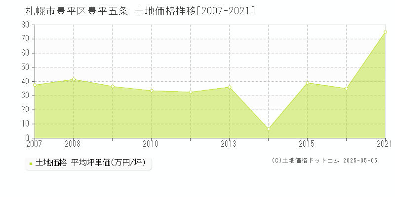 豊平五条(札幌市豊平区)の土地価格推移グラフ(坪単価)[2007-2021年]