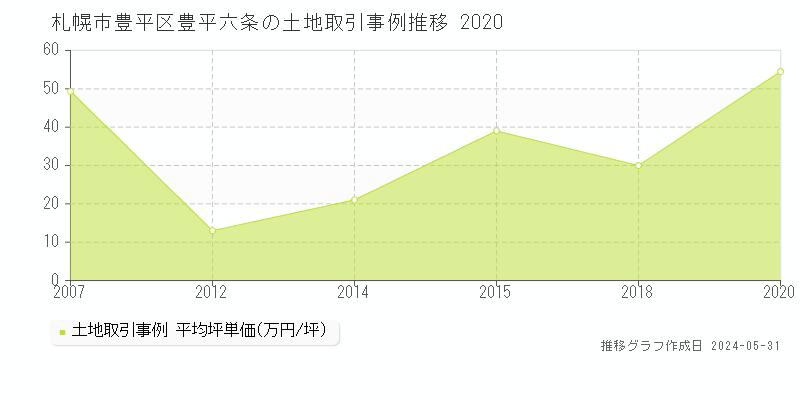札幌市豊平区豊平六条の土地取引価格推移グラフ 