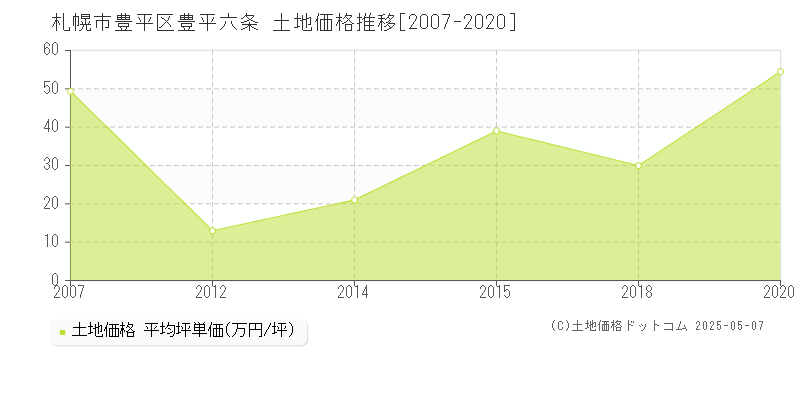 豊平六条(札幌市豊平区)の土地価格推移グラフ(坪単価)[2007-2020年]