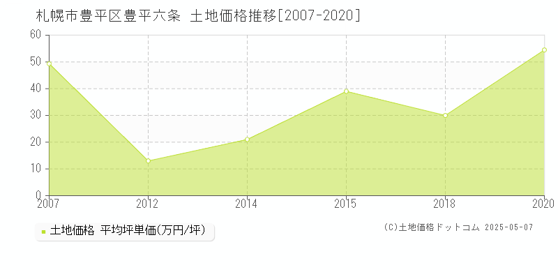 札幌市豊平区豊平六条の土地取引価格推移グラフ 