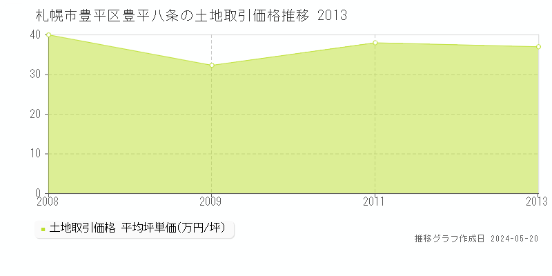 札幌市豊平区豊平八条の土地取引事例推移グラフ 